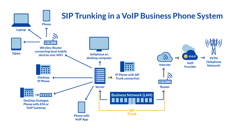 Cong-nghe-SIP-Trunking