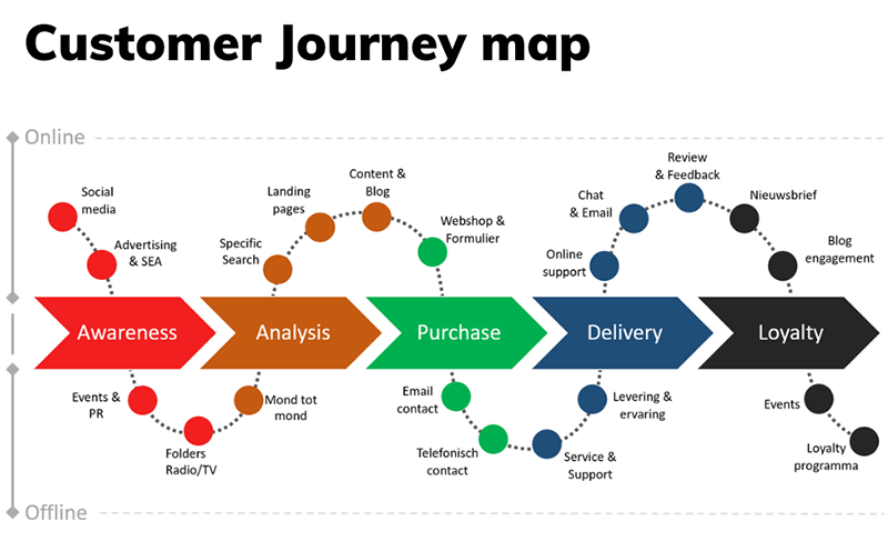 Customer-Journey-Map-ban-do-hanh-trinh-khach-hang-la-gi