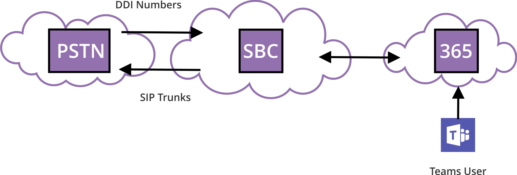 Direct-routing