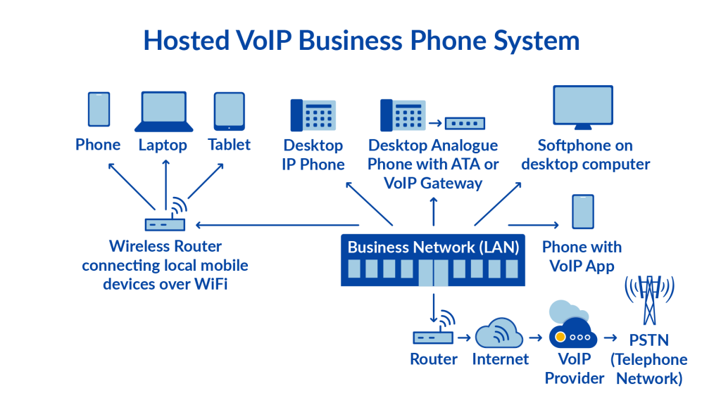 Mo-hinh-trien-khai-Hosted-VoIP