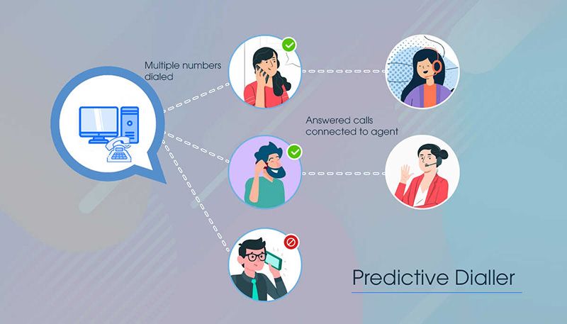 Predictive-dialer-la-gi