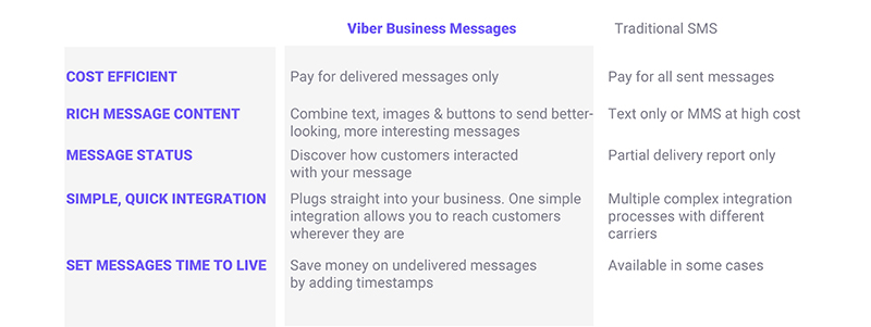 So-sanh-Viber-Business-Messaging-va-SMS