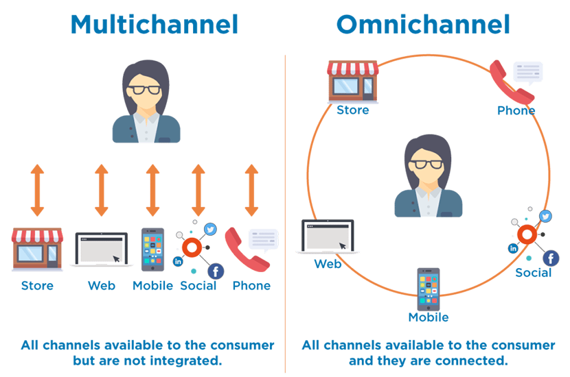 so sánh Omnichannel và Multichannel