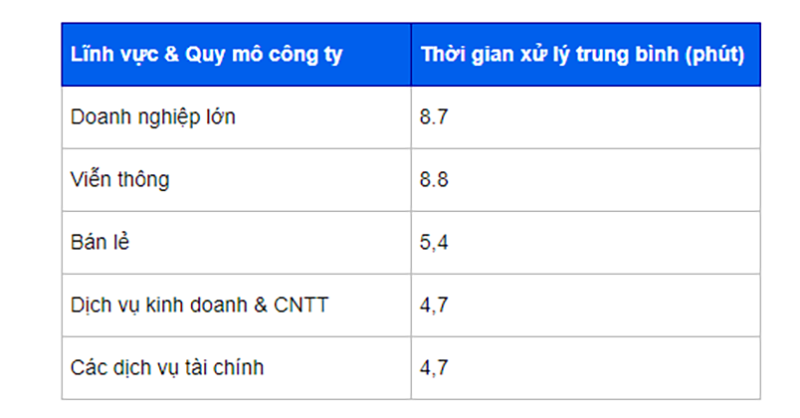 Thoi-gian-xu-ly-trung-AHT-ly-tuong-cho-cac-nganh-nghe