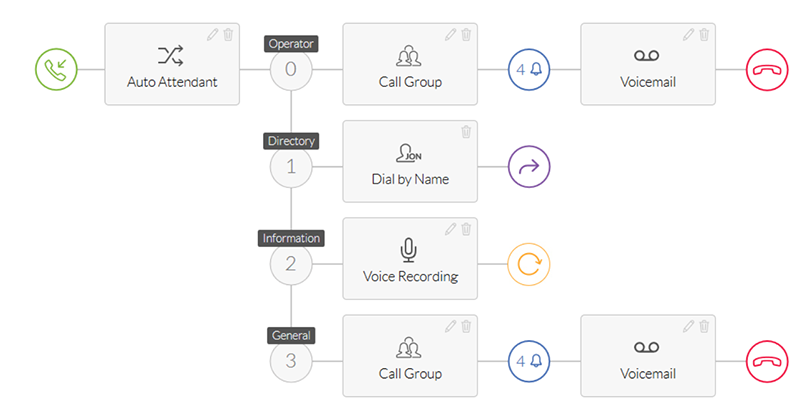 Vi-du-ve-so-do-dinh-tuyen-cuoc-goi-Call-routing