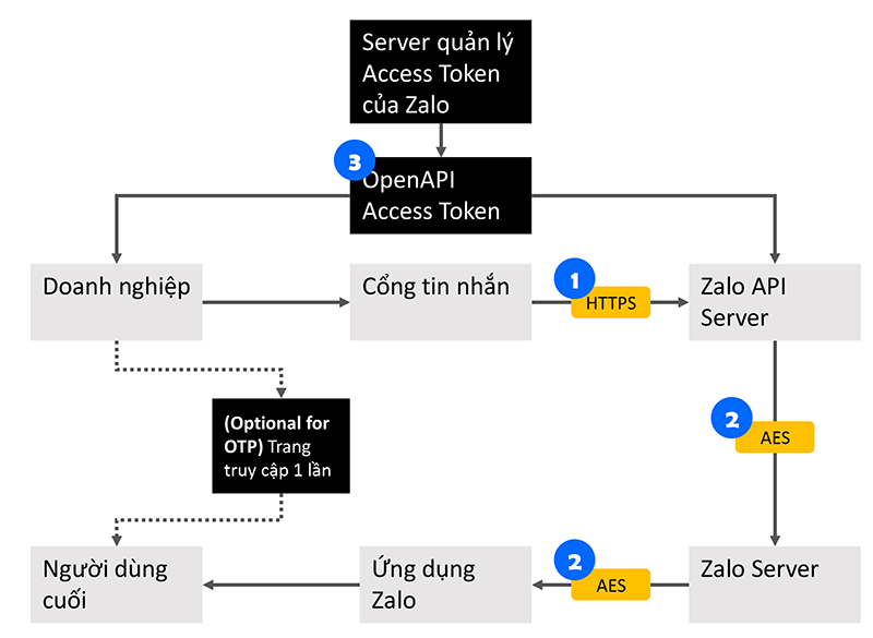 ZNS-bao-mat-thong-tin-cao