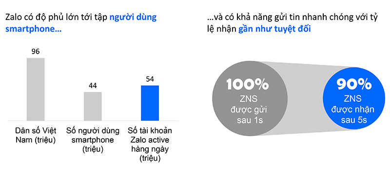 ZNS-giup-tiep-can-khach-hang-nhanh-chong