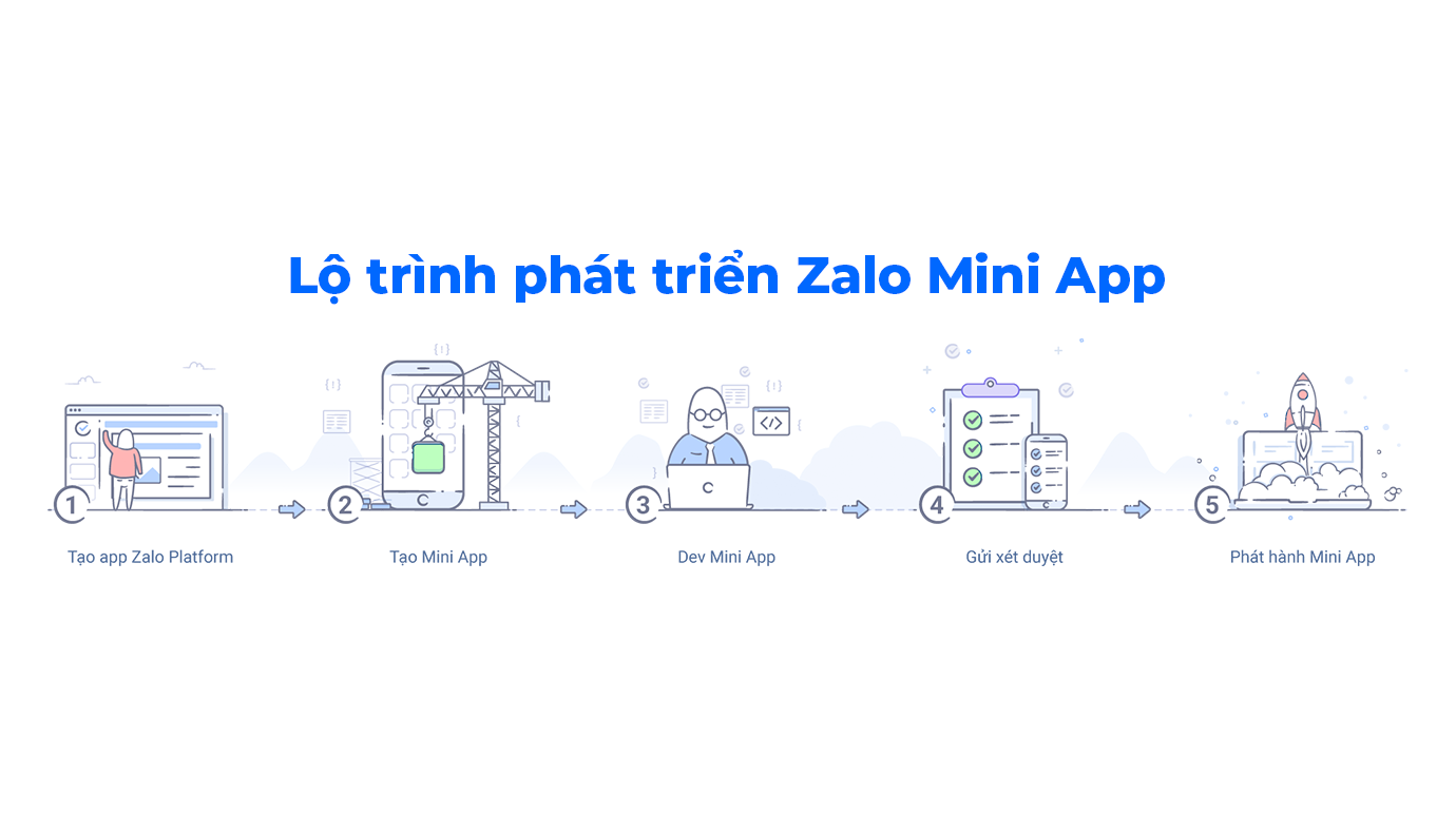 lộ trình phát triển zalo mini app