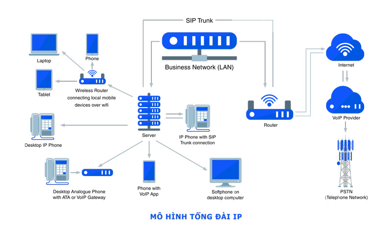 Tổng đài IP - Tận dụng công nghệ nâng cao hiệu suất giao tiếp DN